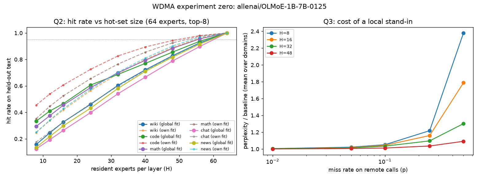 Two plots. Left: hit rate on held-out text rises with the number of resident experts per layer for five domains, reaching 0.9 only near 56 of 64. Right: perplexity relative to baseline versus miss rate on remote calls, flat near 1.0 up to about 10 percent and rising steeply beyond 25 percent for small resident sets.